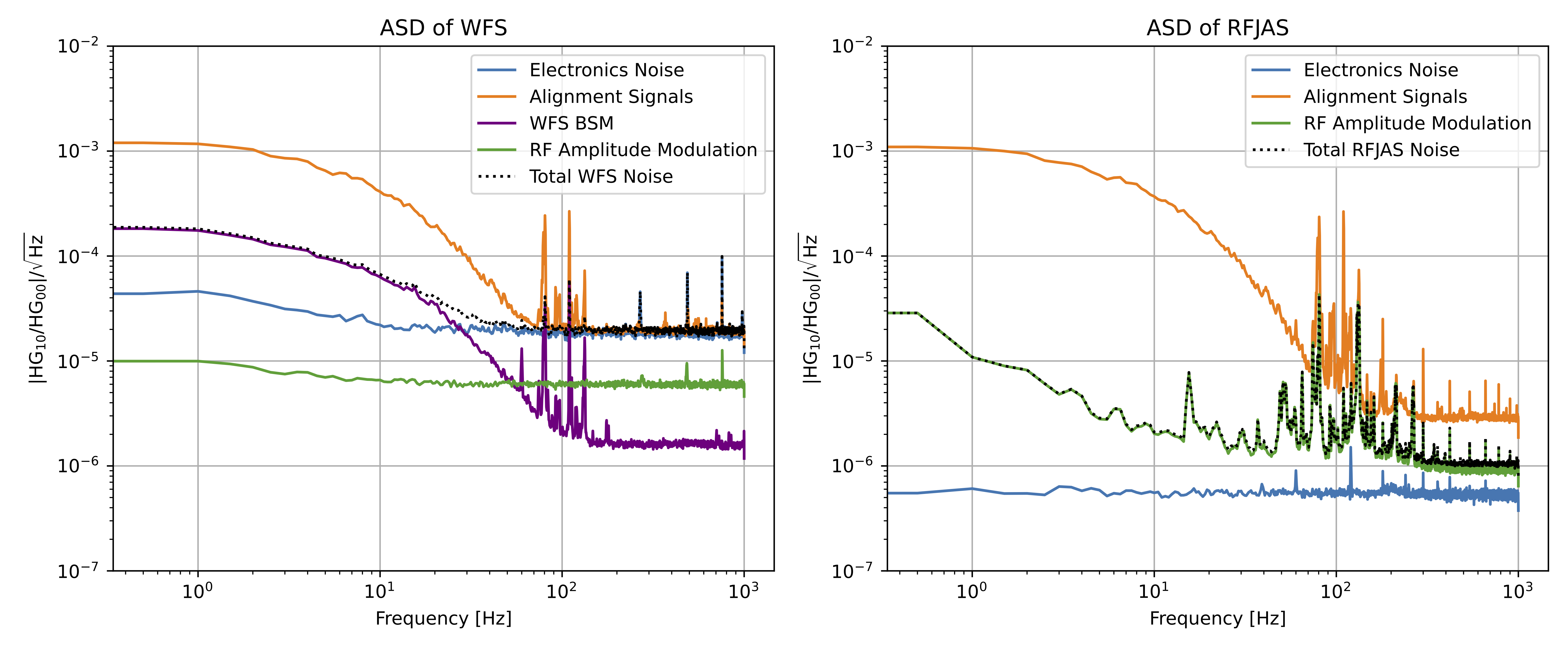 Noise Budget of RFJAS and WFS