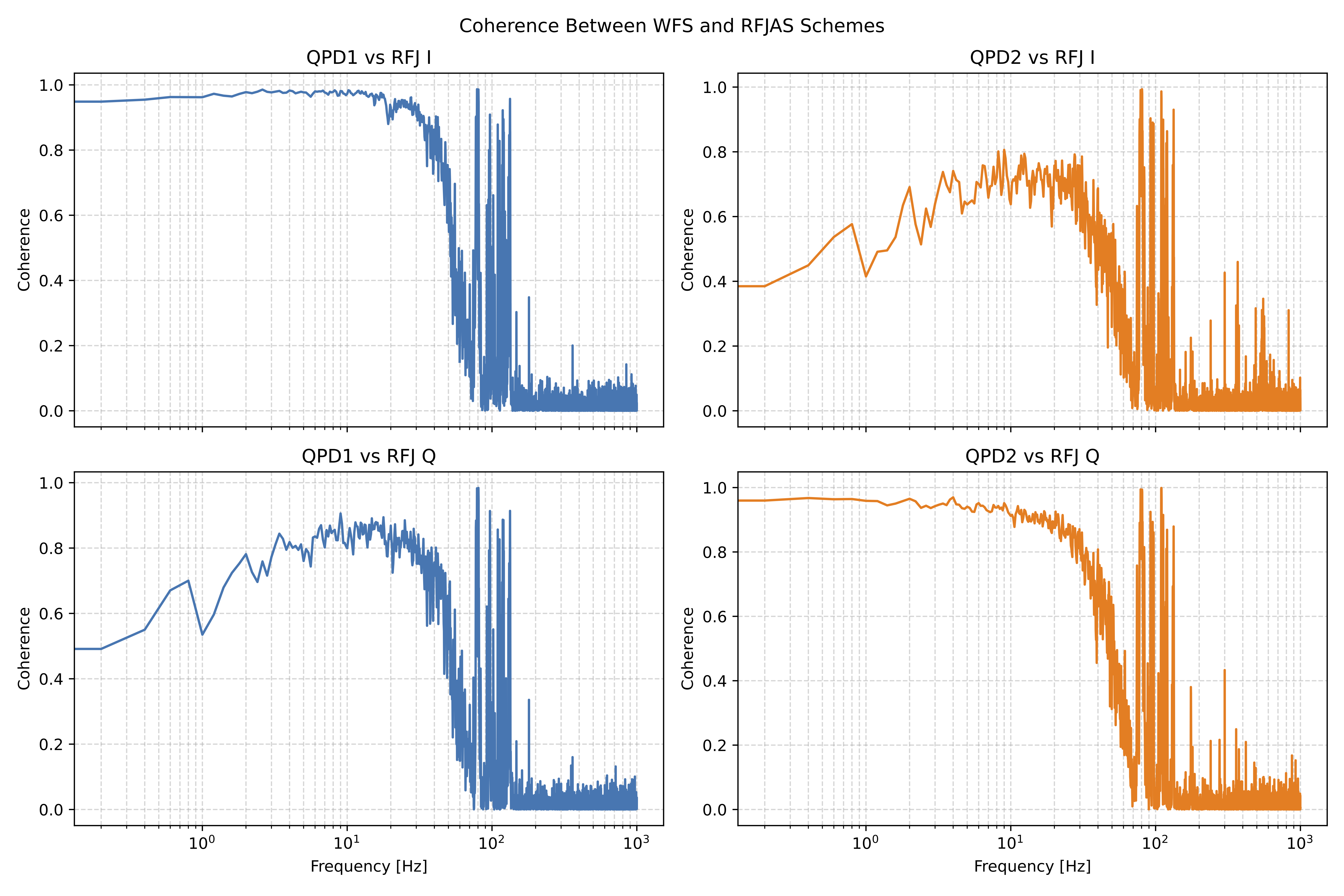 Coherence Between RFJAS and WFS